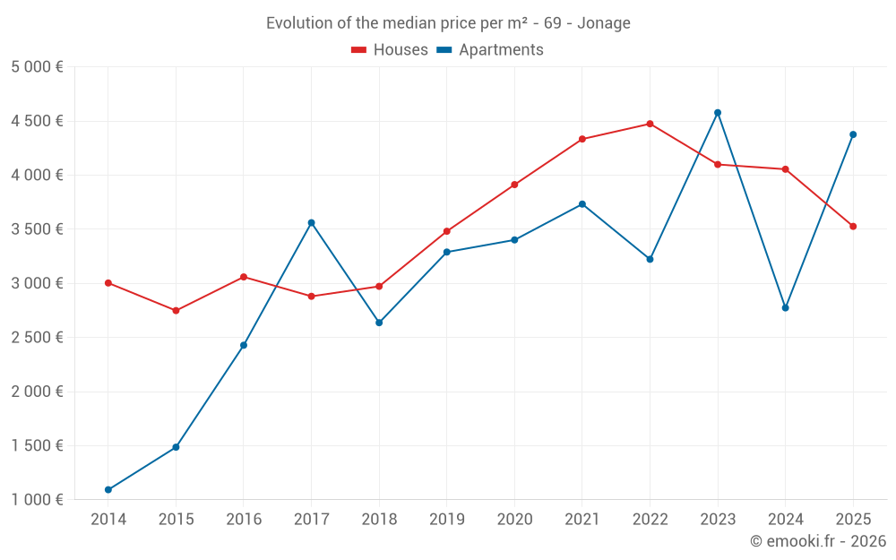 Evolution of the median price per m² - 69 - Jonage