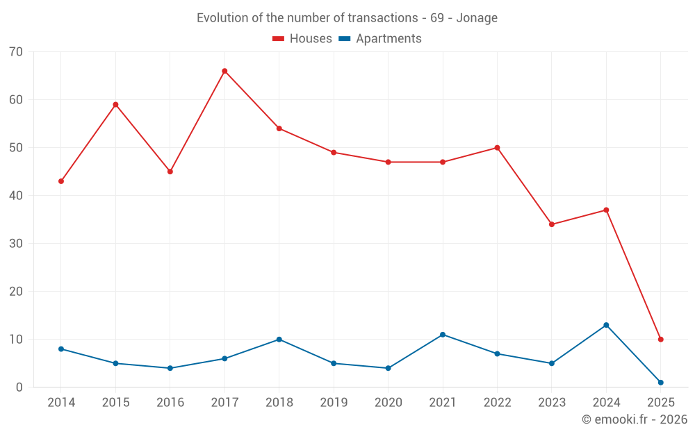 Evolution of the number of transactions - 69 - Jonage