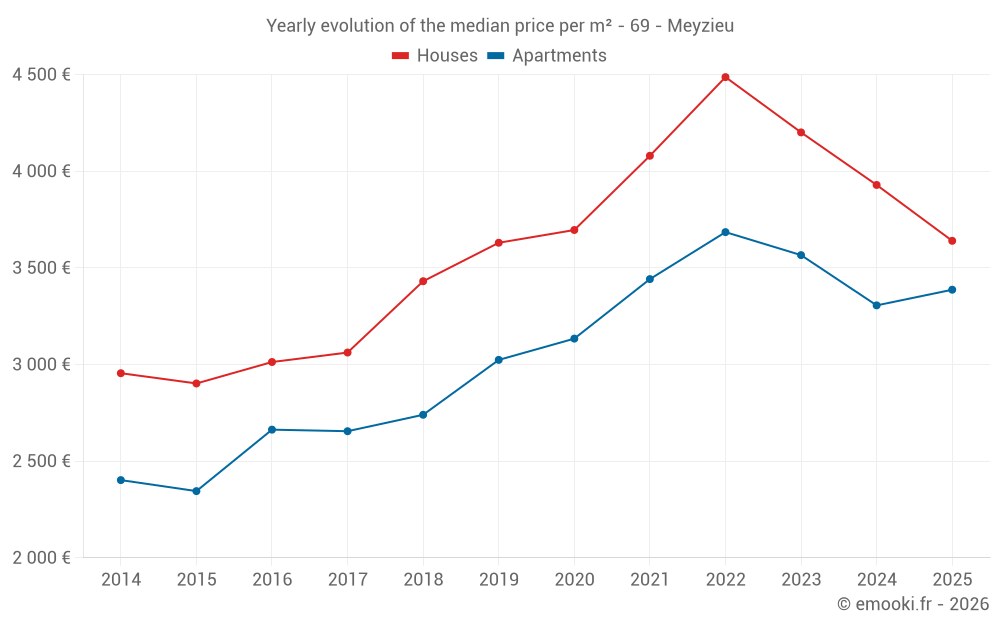 Yearly evolution of the median price per m² - 69 - Meyzieu