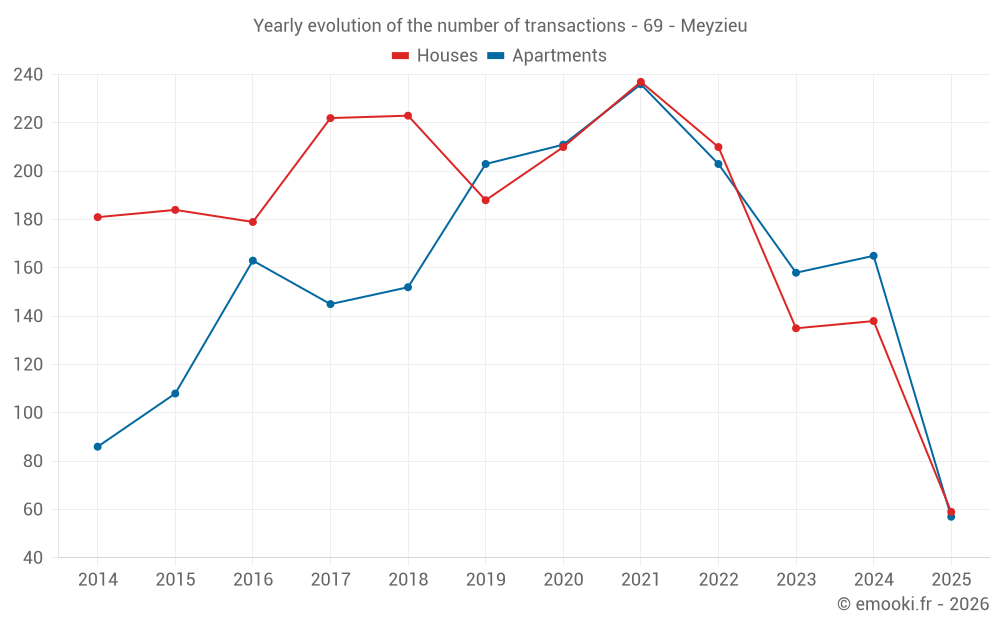 Yearly evolution of the number of transactions - 69 - Meyzieu