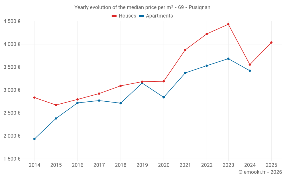 Yearly evolution of the median price per m² - 69 - Pusignan