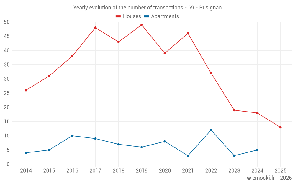 Yearly evolution of the number of transactions - 69 - Pusignan