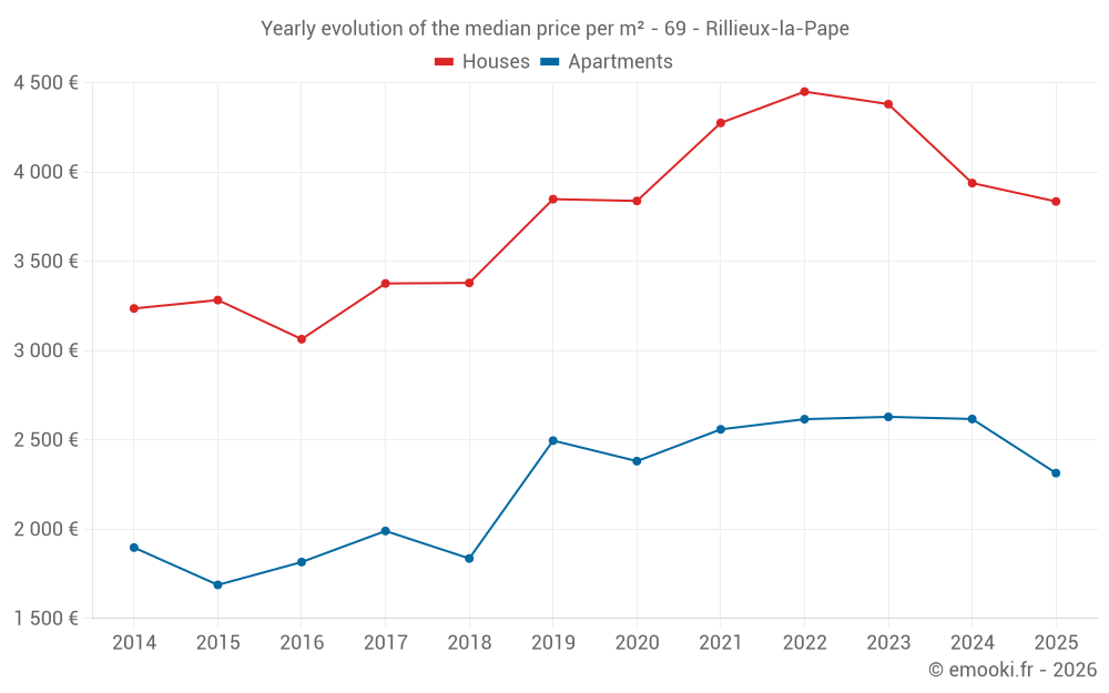 Yearly evolution of the median price per m² - 69 - Rillieux-la-Pape