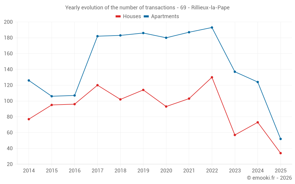 Yearly evolution of the number of transactions - 69 - Rillieux-la-Pape