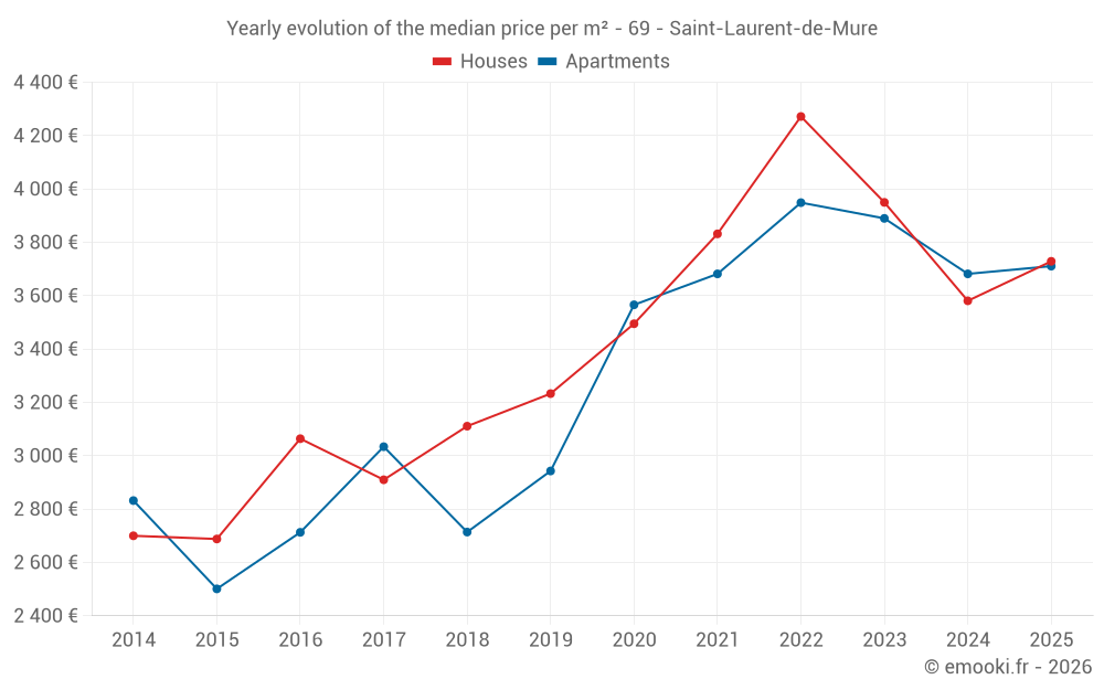 Yearly evolution of the median price per m² - 69 - Saint-Laurent-de-Mure
