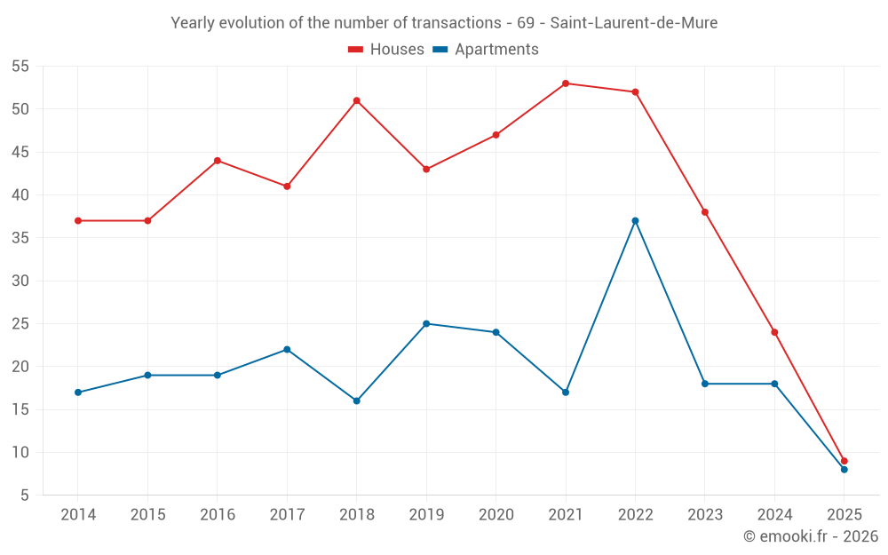 Yearly evolution of the number of transactions - 69 - Saint-Laurent-de-Mure