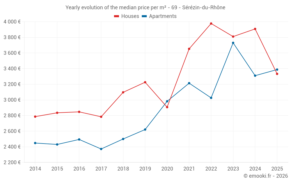 Yearly evolution of the median price per m² - 69 - Sérézin-du-Rhône