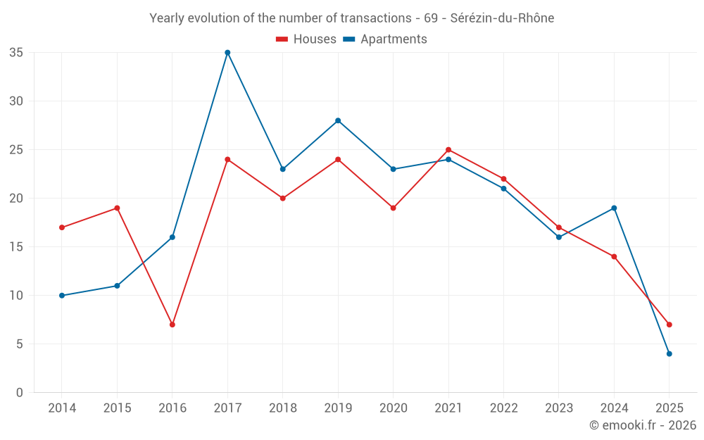 Yearly evolution of the number of transactions - 69 - Sérézin-du-Rhône