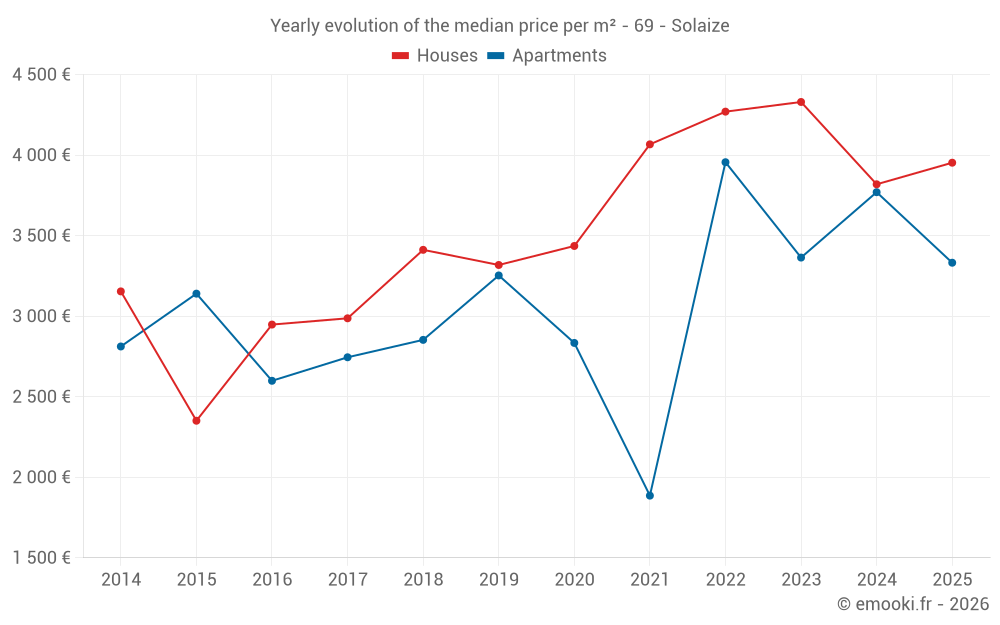 Yearly evolution of the median price per m² - 69 - Solaize