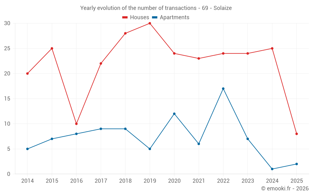 Yearly evolution of the number of transactions - 69 - Solaize