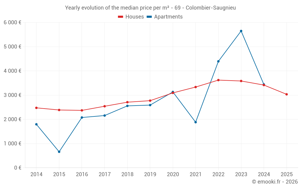 Yearly evolution of the median price per m² - 69 - Colombier-Saugnieu