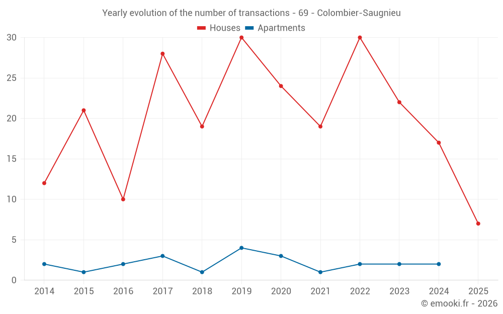 Yearly evolution of the number of transactions - 69 - Colombier-Saugnieu