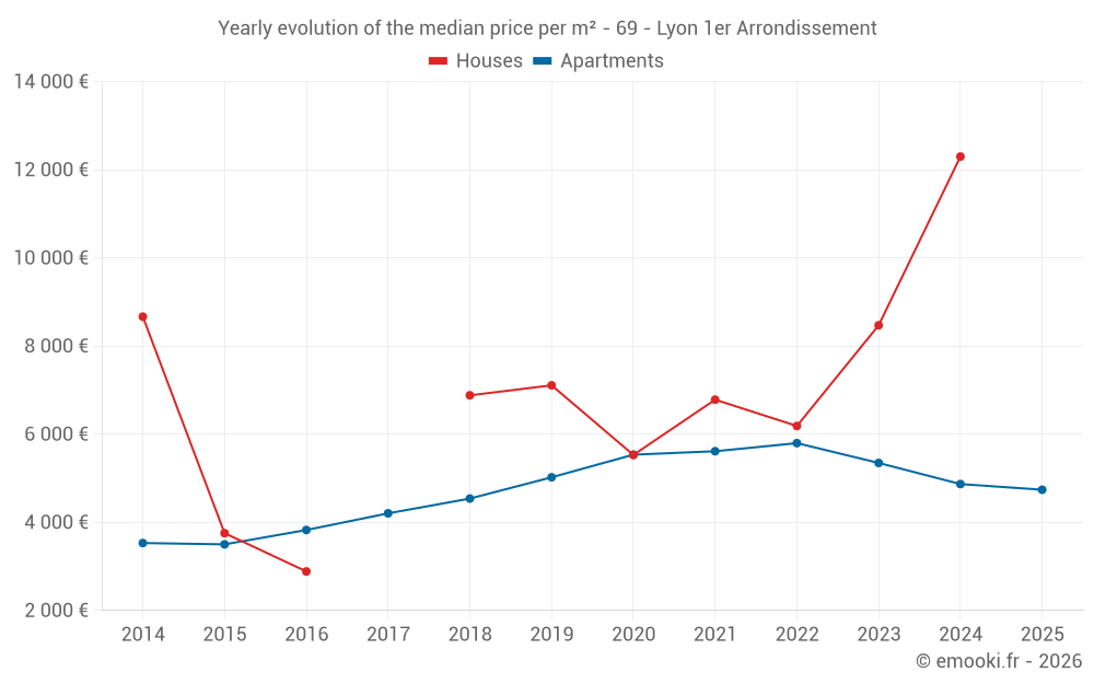 Yearly evolution of the median price per m² - 69 - Lyon 1er Arrondissement