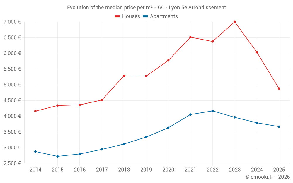 Evolution of the median price per m² - 69 - Lyon 5e Arrondissement