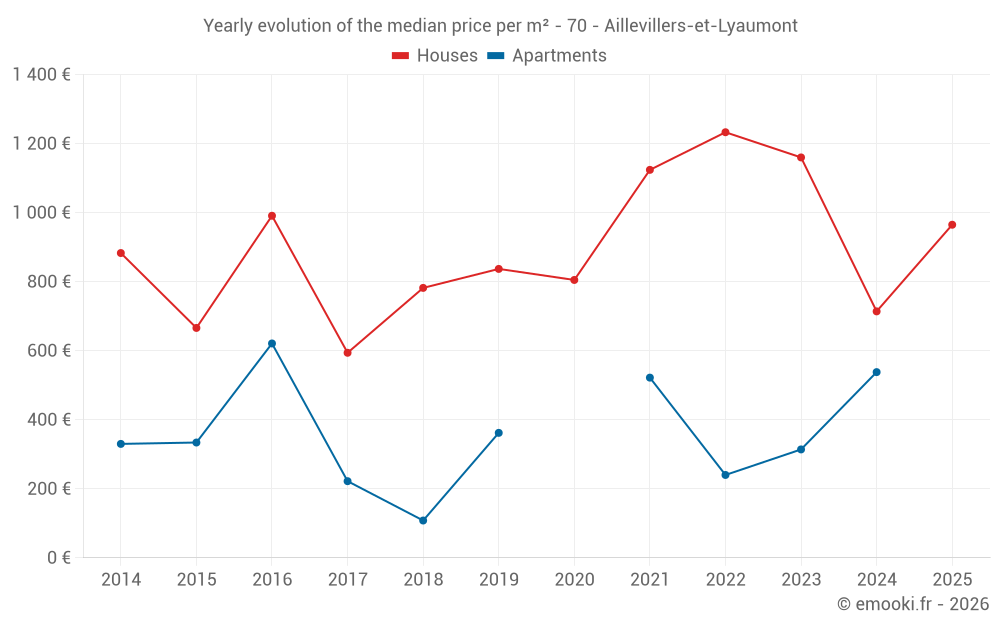 Yearly evolution of the median price per m² - 70 - Aillevillers-et-Lyaumont