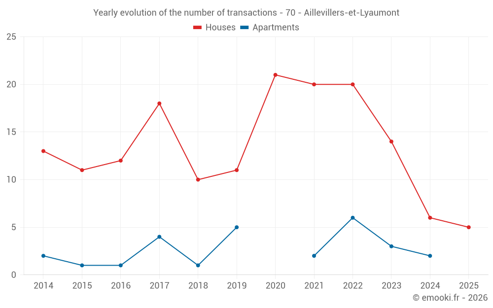 Yearly evolution of the number of transactions - 70 - Aillevillers-et-Lyaumont