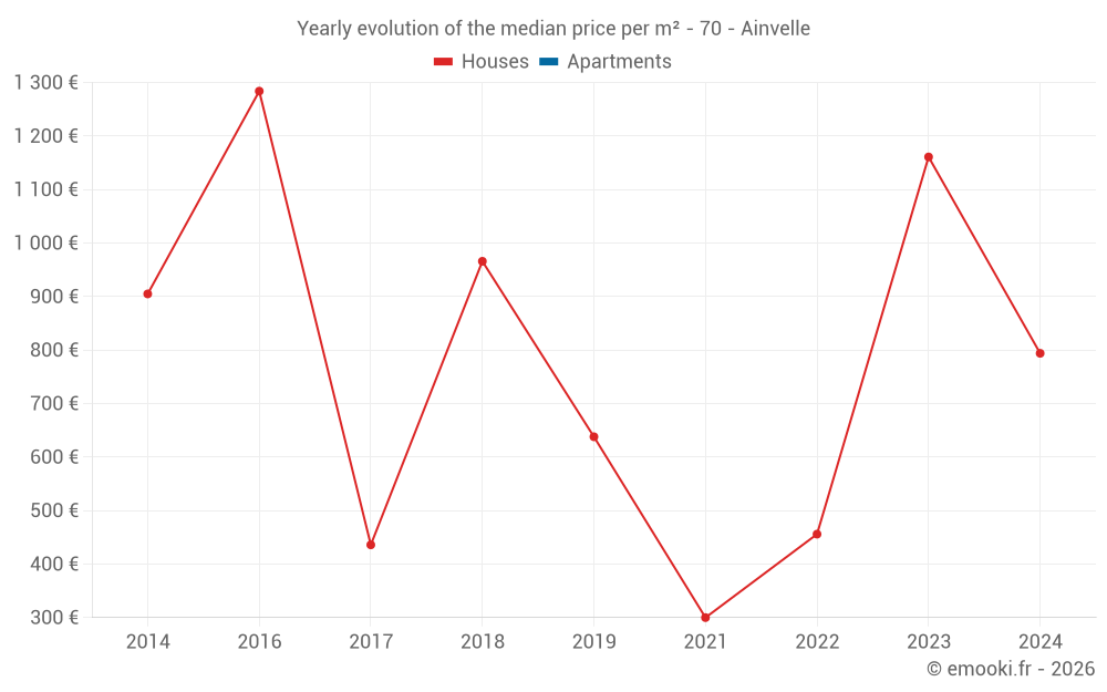 Yearly evolution of the median price per m² - 70 - Ainvelle