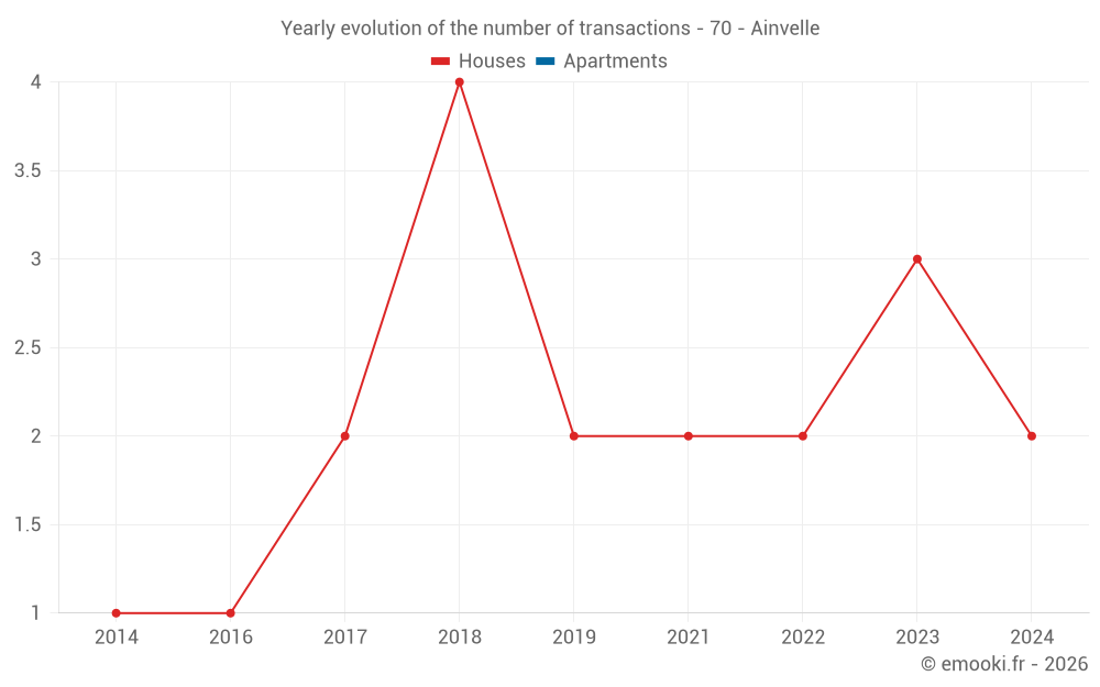 Yearly evolution of the number of transactions - 70 - Ainvelle