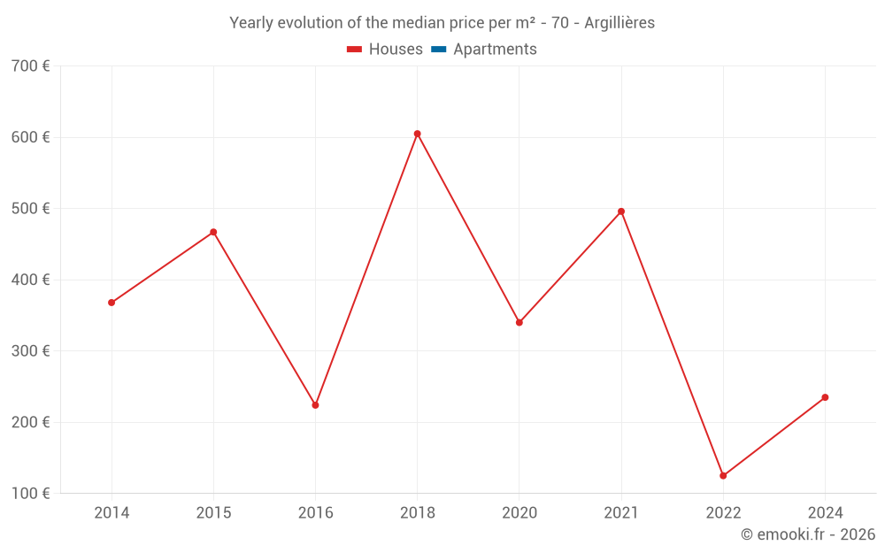 Yearly evolution of the median price per m² - 70 - Argillières