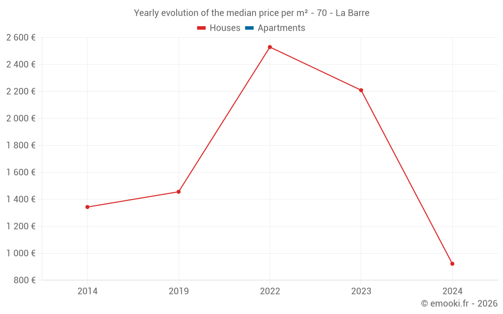 Yearly evolution of the median price per m² - 70 - La Barre