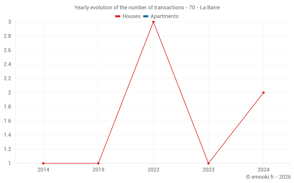 Yearly evolution of the number of transactions - 70 - La Barre