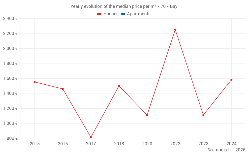 Yearly evolution of the median price per m² - 70 - Bay