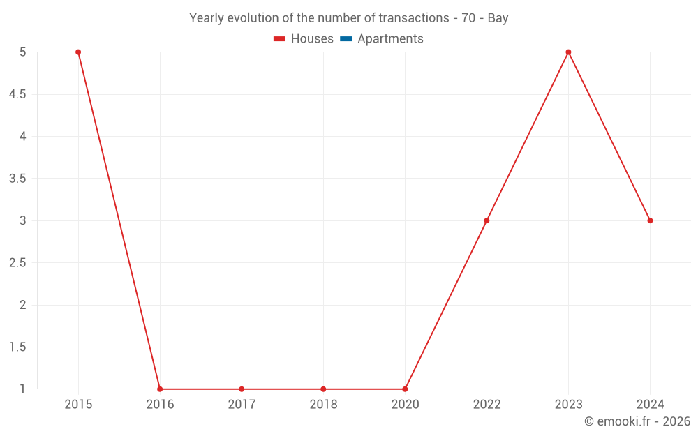 Yearly evolution of the number of transactions - 70 - Bay