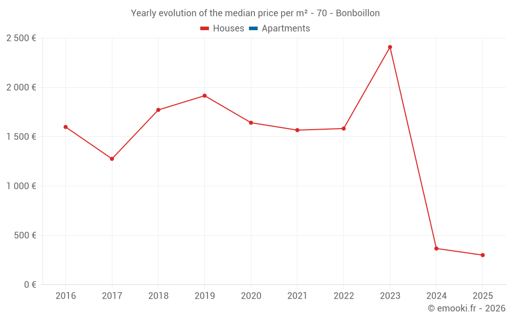 Yearly evolution of the median price per m² - 70 - Bonboillon