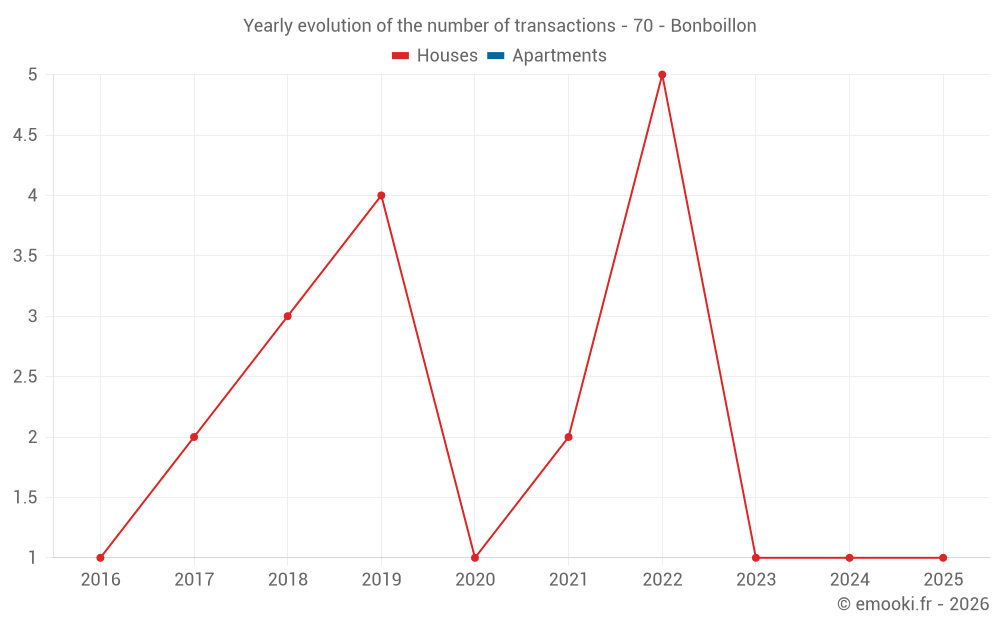 Yearly evolution of the number of transactions - 70 - Bonboillon