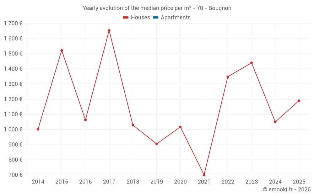 Yearly evolution of the median price per m² - 70 - Bougnon
