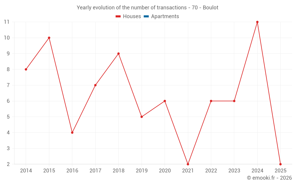 Yearly evolution of the number of transactions - 70 - Boulot