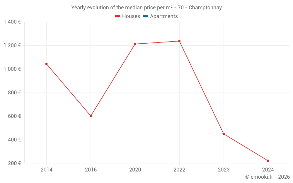 Yearly evolution of the median price per m² - 70 - Champtonnay