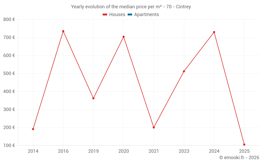Yearly evolution of the median price per m² - 70 - Cintrey