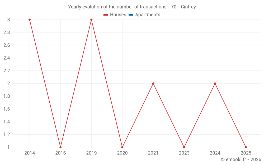 Yearly evolution of the number of transactions - 70 - Cintrey