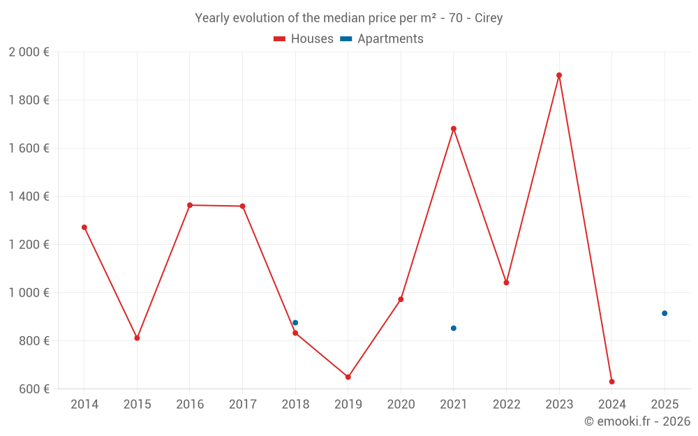 Yearly evolution of the median price per m² - 70 - Cirey