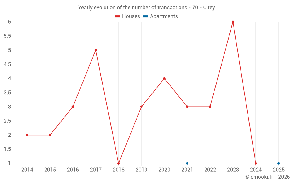 Yearly evolution of the number of transactions - 70 - Cirey