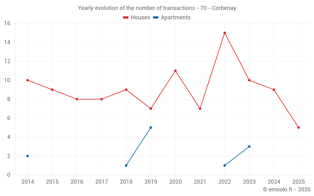 Yearly evolution of the number of transactions - 70 - Corbenay