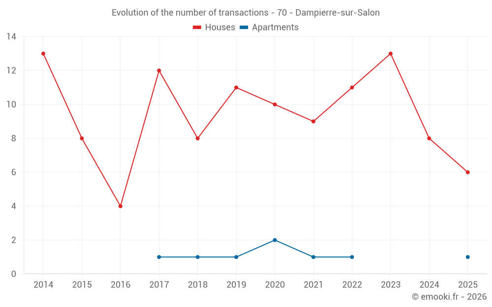 Evolution of the number of transactions - 70 - Dampierre-sur-Salon