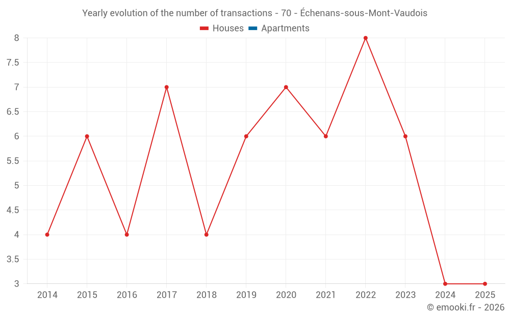 Yearly evolution of the number of transactions - 70 - Échenans-sous-Mont-Vaudois