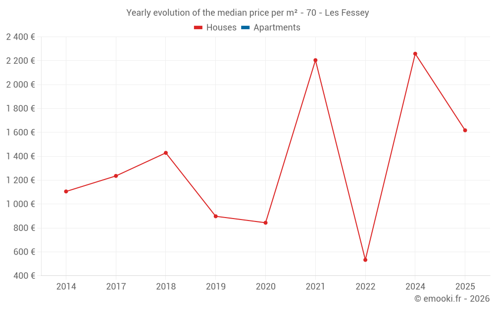 Yearly evolution of the median price per m² - 70 - Les Fessey
