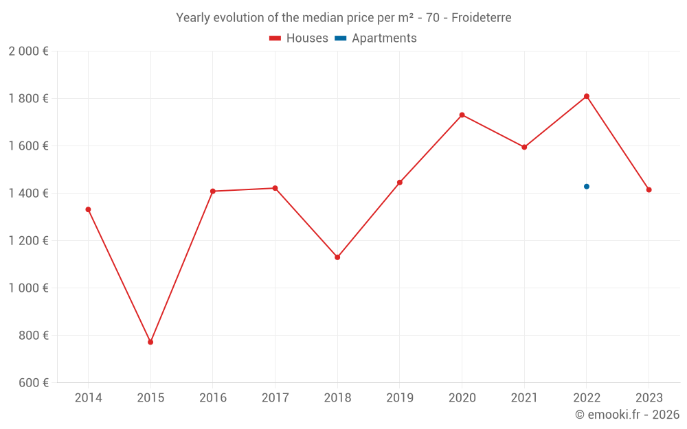 Yearly evolution of the median price per m² - 70 - Froideterre