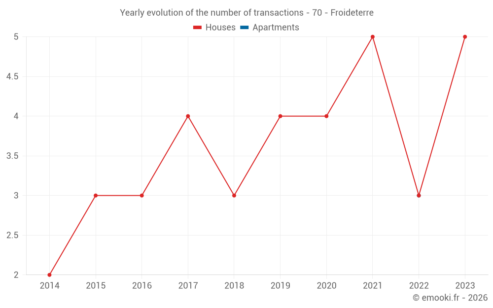 Yearly evolution of the number of transactions - 70 - Froideterre