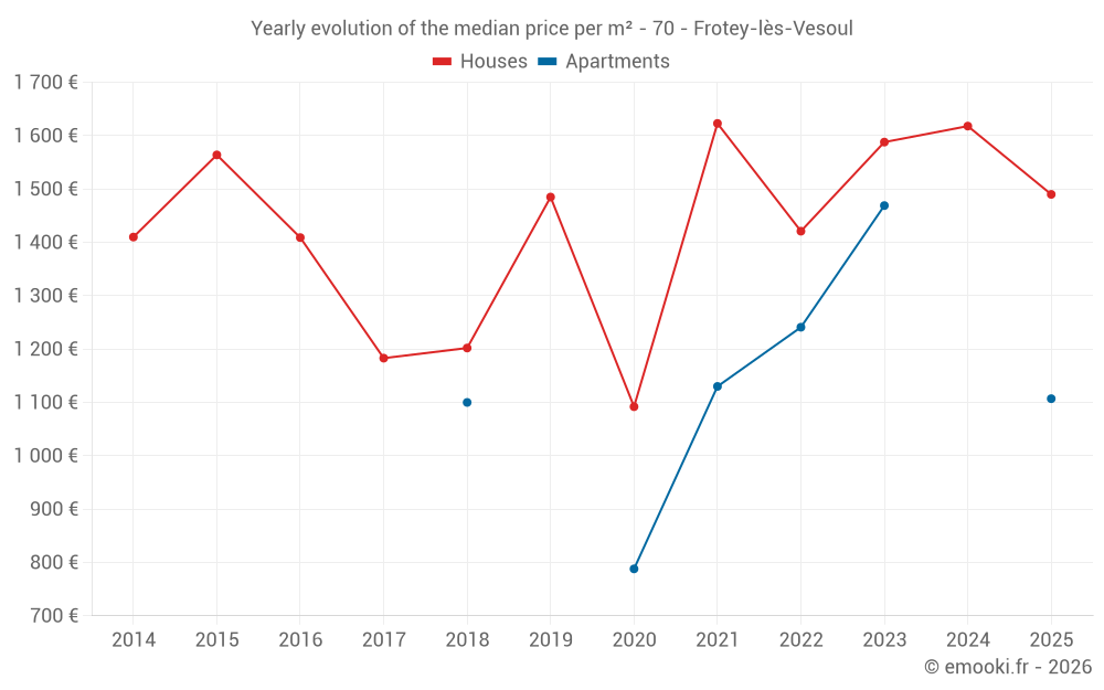 Yearly evolution of the median price per m² - 70 - Frotey-lès-Vesoul