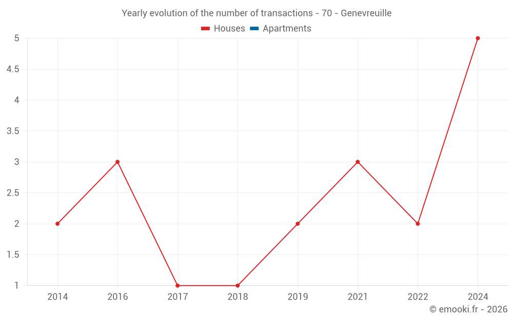 Yearly evolution of the number of transactions - 70 - Genevreuille