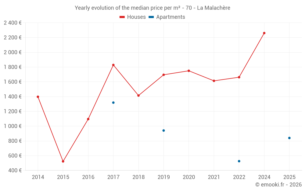 Yearly evolution of the median price per m² - 70 - La Malachère