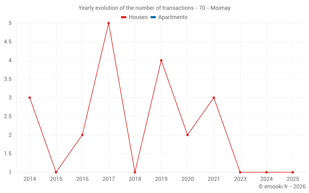 Yearly evolution of the number of transactions - 70 - Moimay