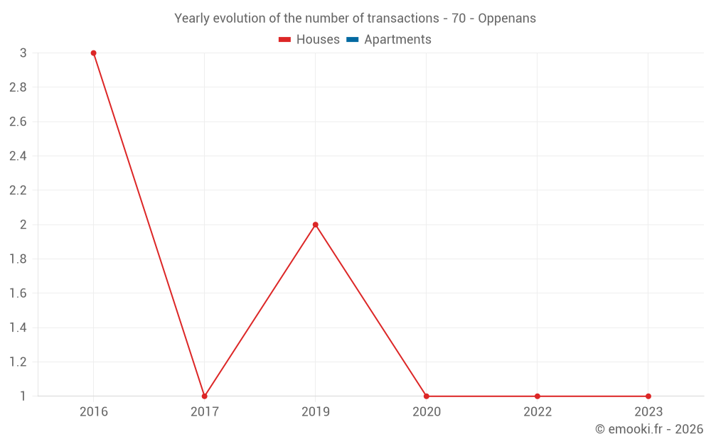 Yearly evolution of the number of transactions - 70 - Oppenans