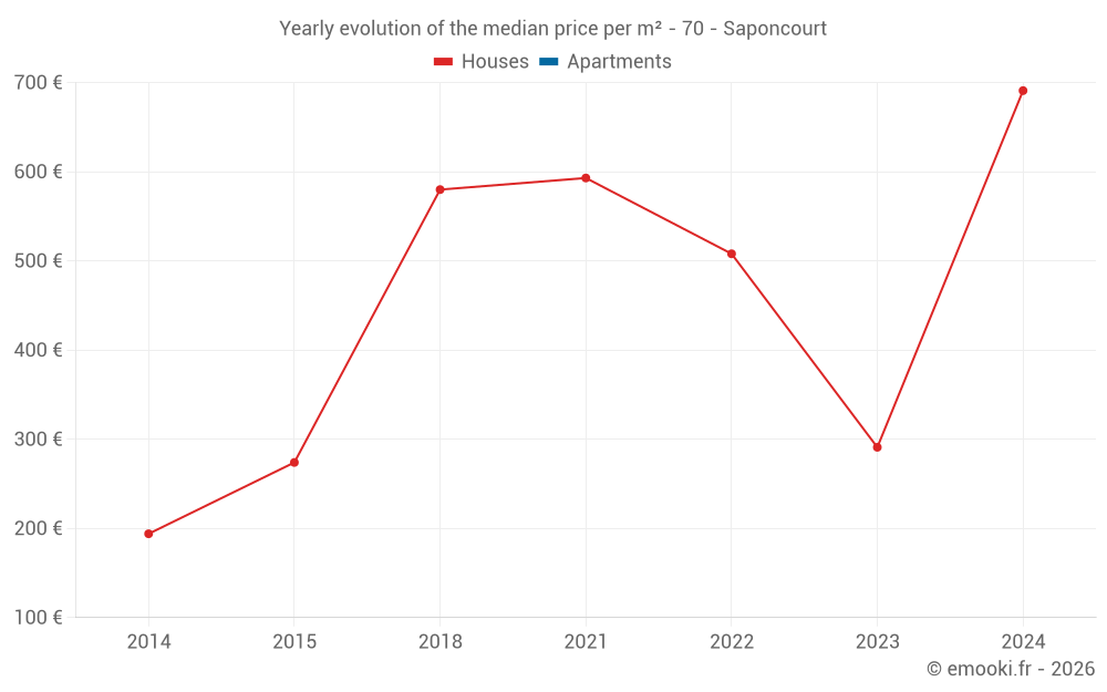 Yearly evolution of the median price per m² - 70 - Saponcourt
