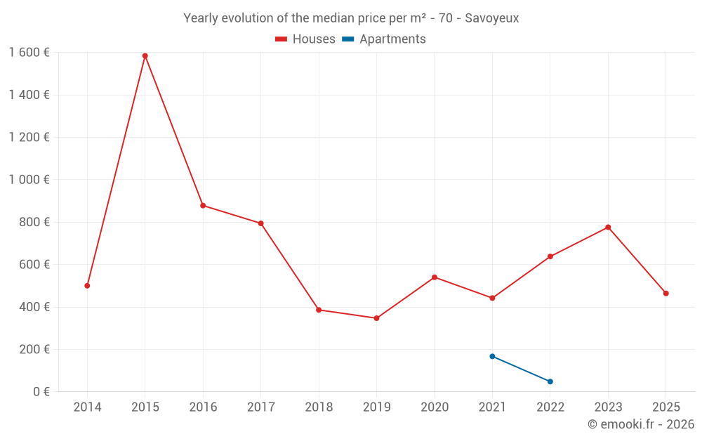 Yearly evolution of the median price per m² - 70 - Savoyeux