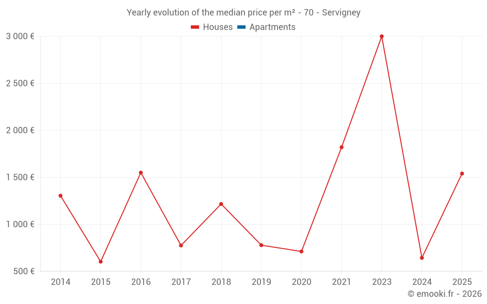 Yearly evolution of the median price per m² - 70 - Servigney